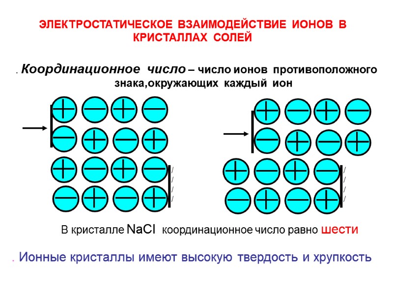 . Ионные кристаллы имеют высокую твердость и хрупкость ЭЛЕКТРОСТАТИЧЕСКОЕ  ВЗАИМОДЕЙСТВИЕ  ИОНОВ 